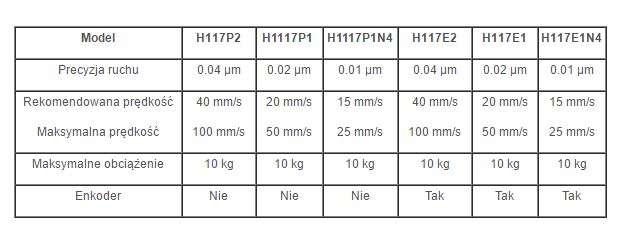 Stoliki zmotoryzowane do mikroskopów Prior Scientific Instruments H117