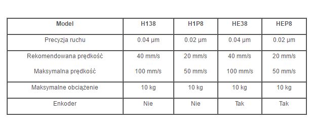 Stoliki zmotoryzowane do mikroskopów Prior Scientific Instruments H138