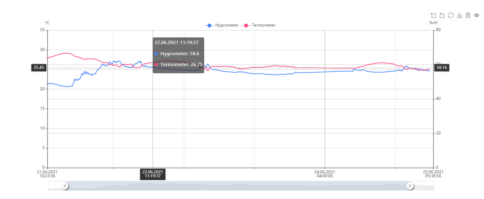 Systemy do monitorowania temperatury Fluodata FluoCare