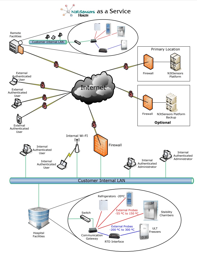 Systemy do monitorowania temperatury NumbersAgain NetSensors Health