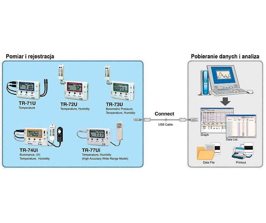 Systemy do monitorowania temperatury TANDD TR-7U