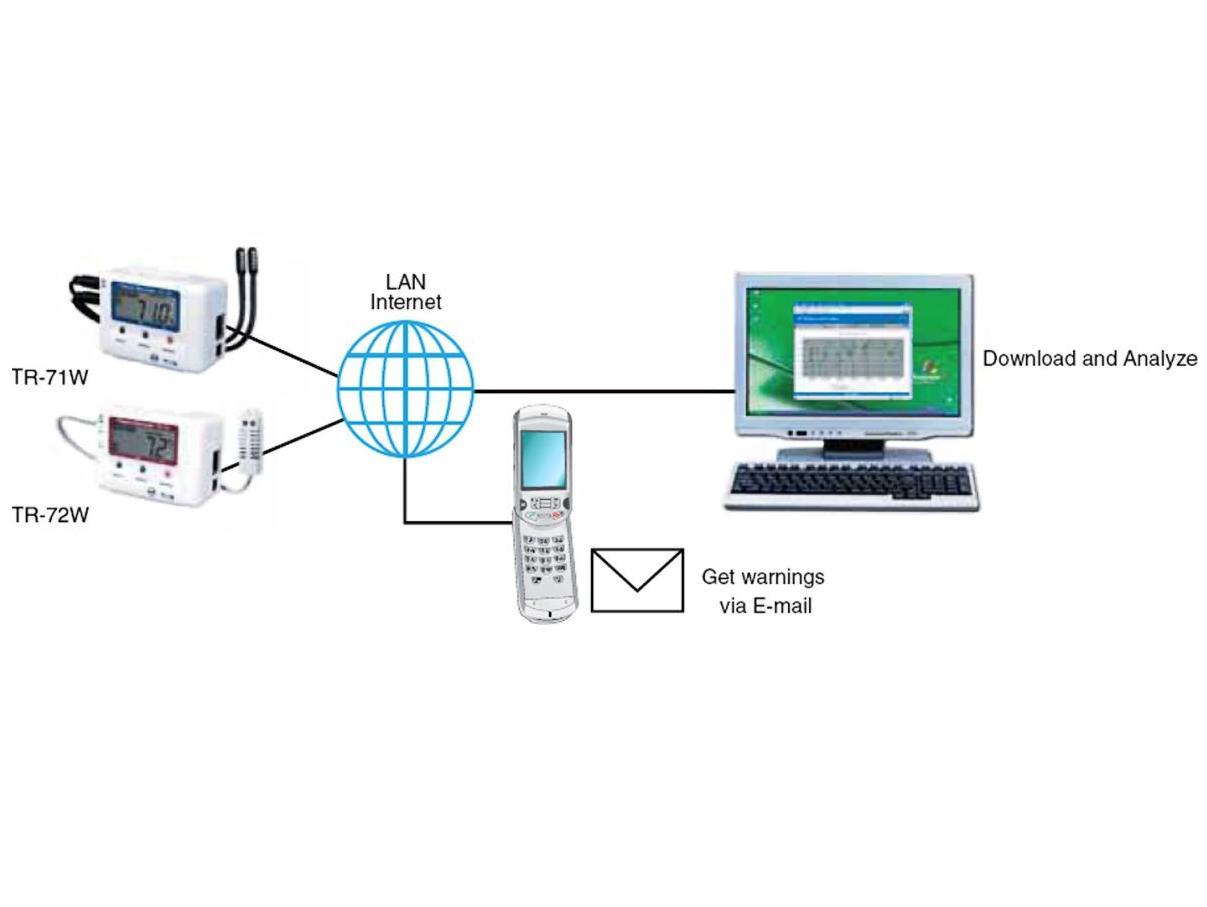 Systemy do monitorowania temperatury TANDD TR-7W
