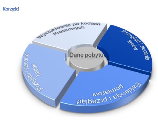 Systemy informatyczne do zarządzania danymi pacjenta Asseco mHOSP