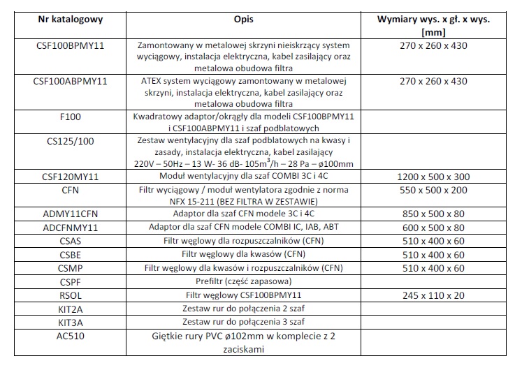 Szafki laboratoryjne Chemisafe COMBI 2 / CS360C