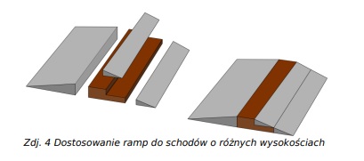 Szyny najazdowe do wózków inwalidzkich Mobilex progowa gumowa