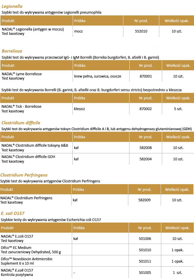 Testy diagnostyczne nal von minden GmbH Szybkie testy bakteriologiczne