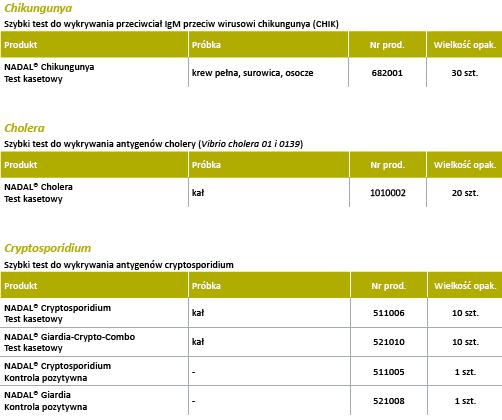 Testy diagnostyczne nal von minden GmbH Szybkie testy chorób tropikalnych, parazytologii