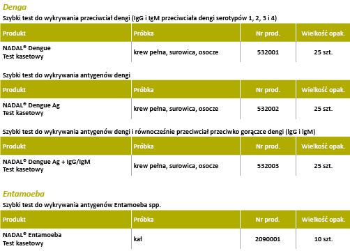 Testy diagnostyczne nal von minden GmbH Szybkie testy chorób tropikalnych, parazytologii