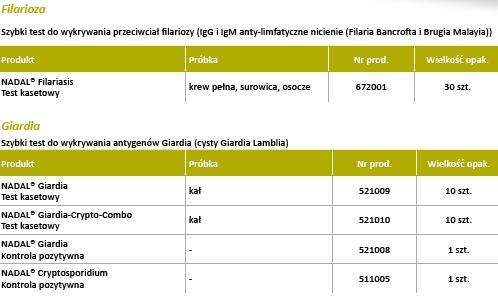 Testy diagnostyczne nal von minden GmbH Szybkie testy chorób tropikalnych, parazytologii