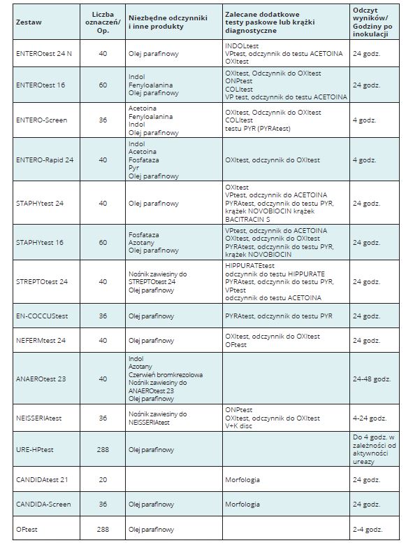 Testy do identyfikacji drobnoustrojów i lekowrażliwości ERBA Mikrolatest ID