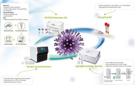 Testy do wykrywania przeciwciał koronawirusa SARS-CoV-2 COVID-19 Genrui (2019-nCoV) SARS-CoV-2 IgG/IgM (Złoto koloidalne)
