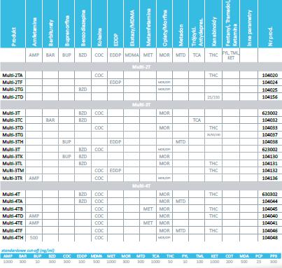 Testy narkotykowe nal von minden GmbH Drug-Screen kasetowe Multi
