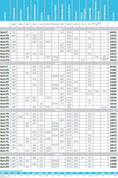Testy narkotykowe nal von minden GmbH Drug-Screen kasetowe Multi