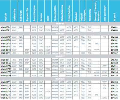 Testy narkotykowe nal von minden GmbH Drug-Screen kasetowe Multi
