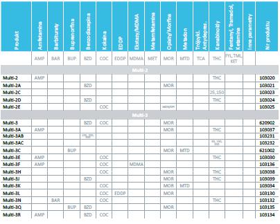 Testy narkotykowe nal von minden GmbH Drug-Screen zanurzeniowe Multi