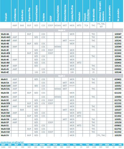 Testy narkotykowe nal von minden GmbH Drug-Screen zanurzeniowe Multi