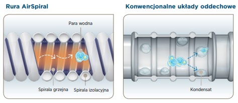 Układy oddechowe do respiratorów Fisher&Paykel Healthcare AirSpiral