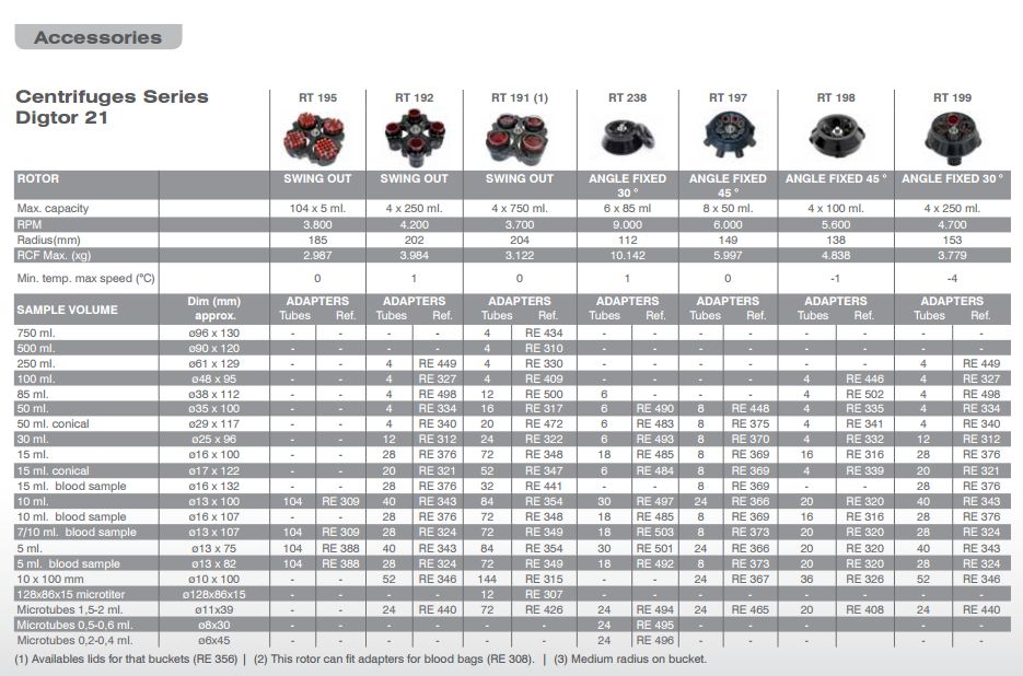 Wirówki laboratoryjne Ortoalresa Digitor 21