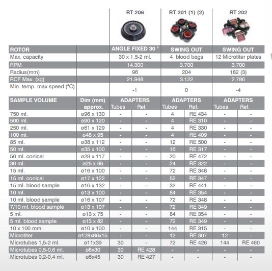 Wirówki laboratoryjne Ortoalresa Digitor 21