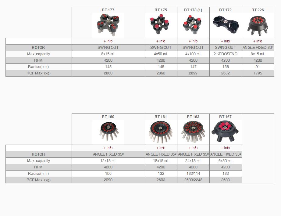 Wirówki laboratoryjne Ortoalresa Unicen 21