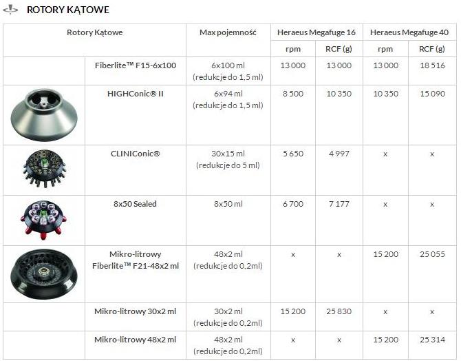 Wirówki laboratoryjne THERMO SCIENTIFIC Multifuge X1 /X3