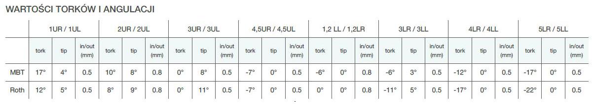 Zamki ortodontyczne Trachem MINI-MIM