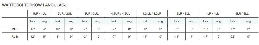 Zamki ortodontyczne Trachem ROYAL