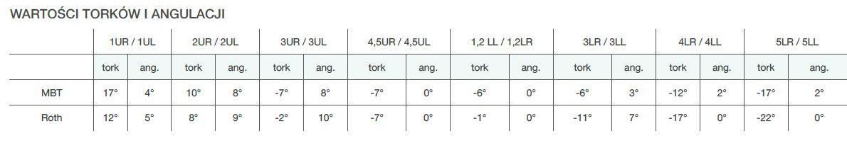 Zamki ortodontyczne Trachem UNI-MIM